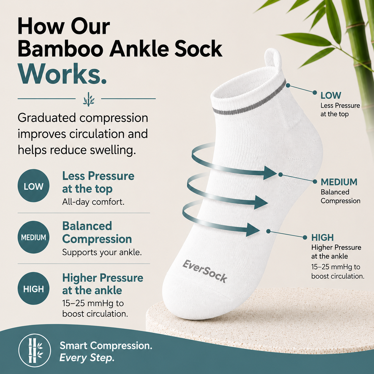 Graduated Compression